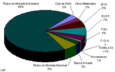 Gr?ico de distribución de la Deuda Externa por Acreedor.